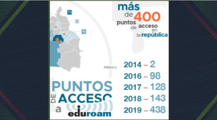 444 puntos de acceso eduroam – México
